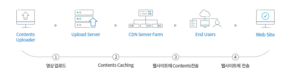 다우 IDC CDN 캐싱 서비스 구성도