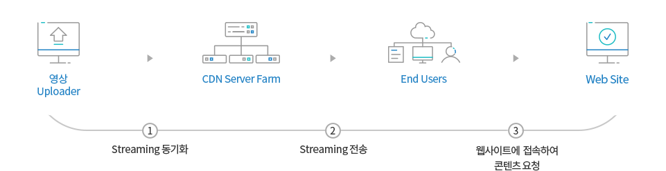 다우 IDC CDN 스트리밍 Live 서비스 구성도