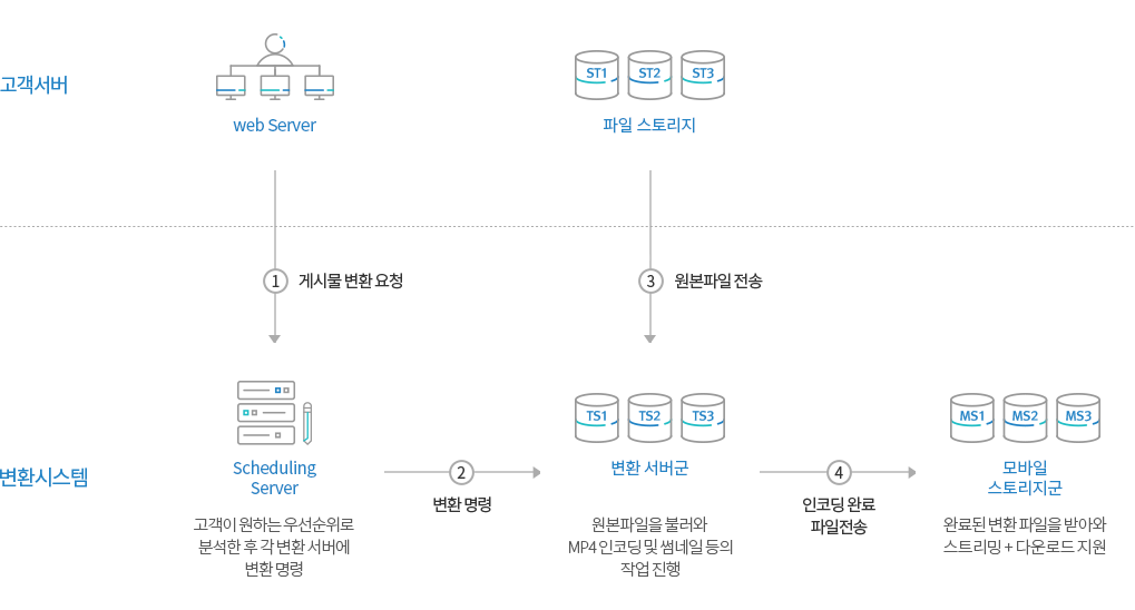 다우 IDC 모바일 인코딩 서비스 구성도