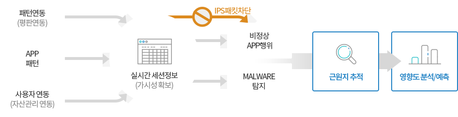 ips 서비스 구성도