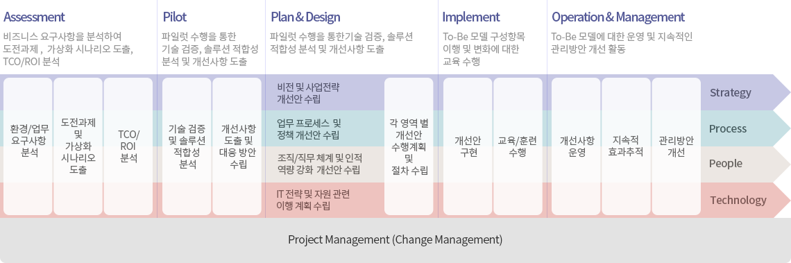 private 서비스 방법론