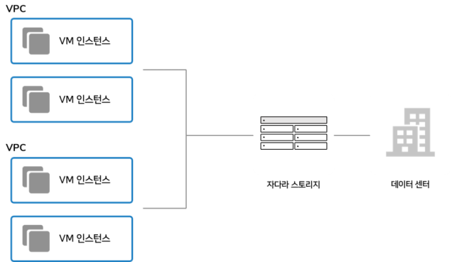 다우 IDC security 클라우드 서비스 구성도