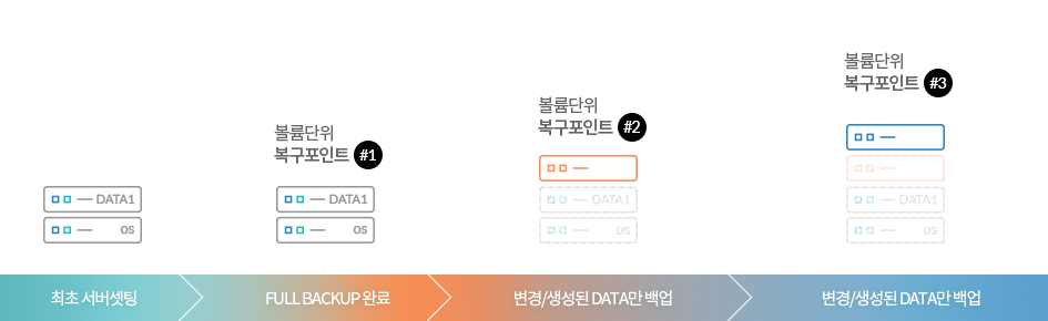 다우 IDC 백업 서비스 구성도