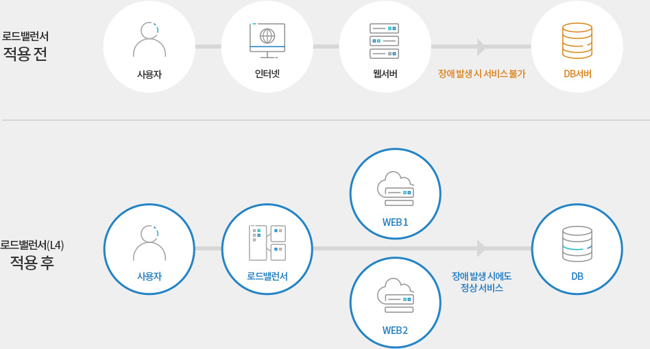 다우 IDC 로드밸런서(L4) 서비스 구성도