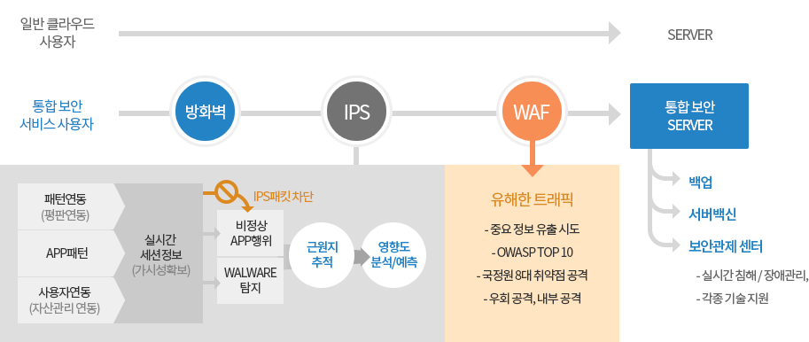 통합 보안 서비스 구성도