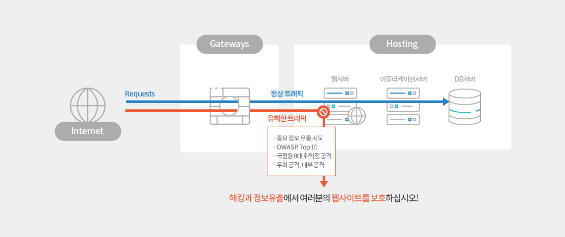 다우 IDC 웹 방화벽 서비스